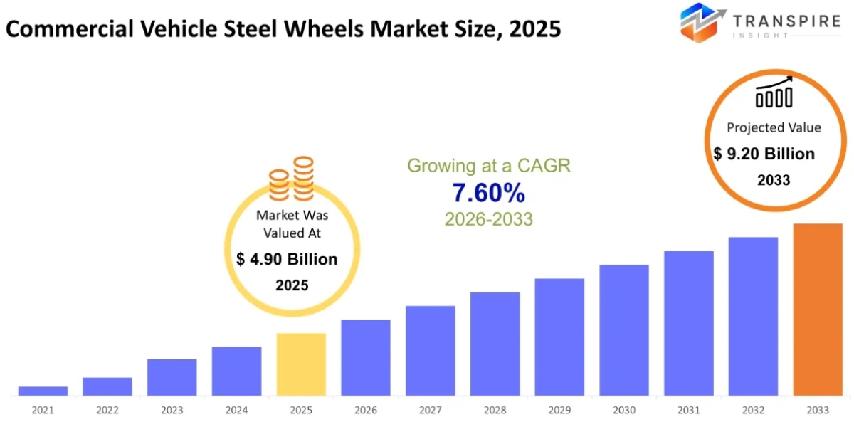 Commercial Vehicle Steel Wheels Market