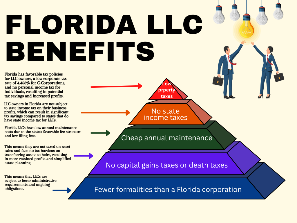 Florida LLC Formation Service | Fast & Affordable Setup
