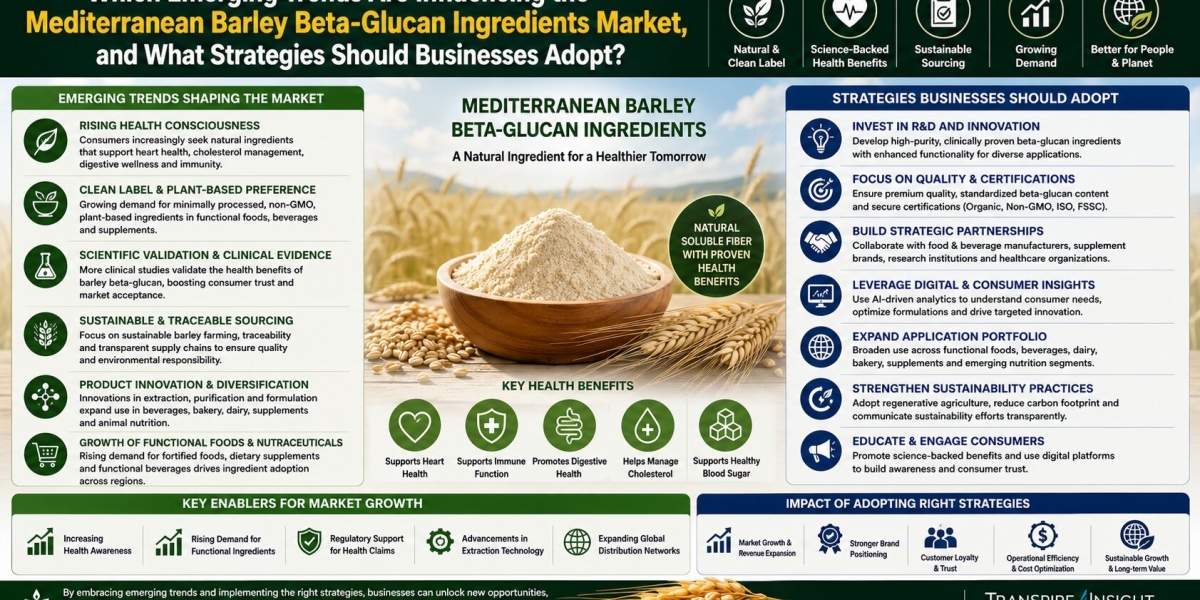 Mediterranean Barley Beta-Glucan Ingredients Market Future Growth & Forecast Report