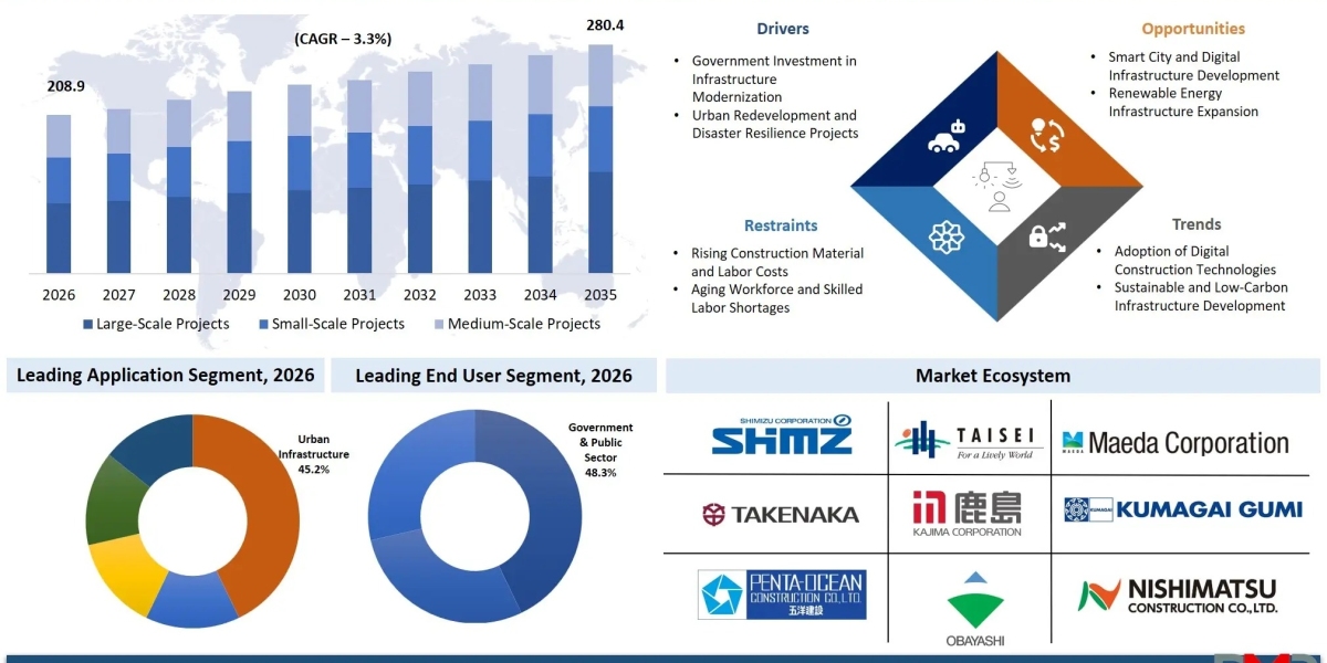 Japan Infrastructure Construction Market: What Is Driving Growth Through 2035?