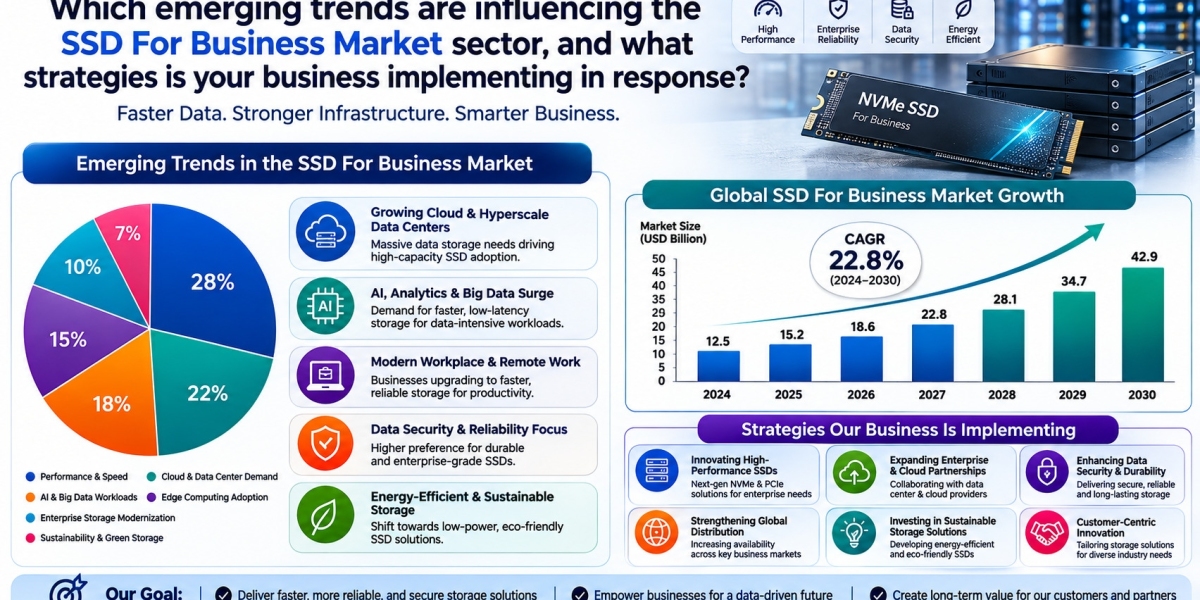 SSD for Business Market Growth, Trends, Size, Share and Forecast Analysis 2026–2035