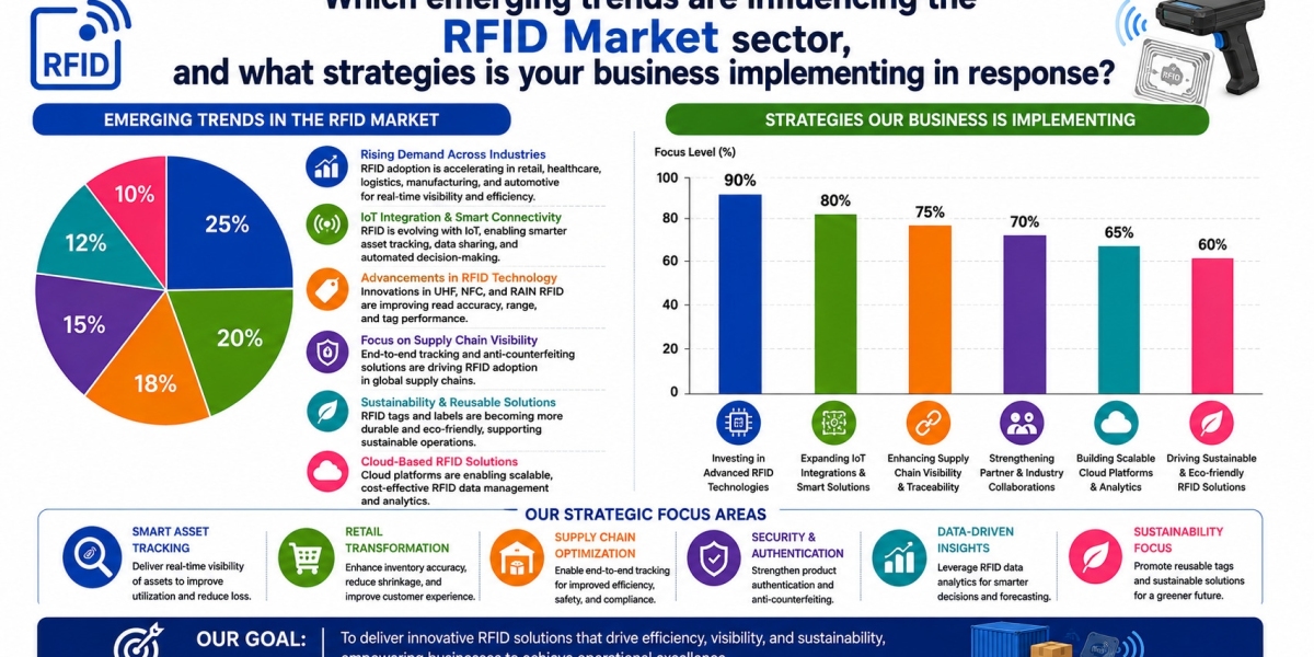 RFID Market Growth, Trends, Size, Share and Forecast Analysis 2026–2035