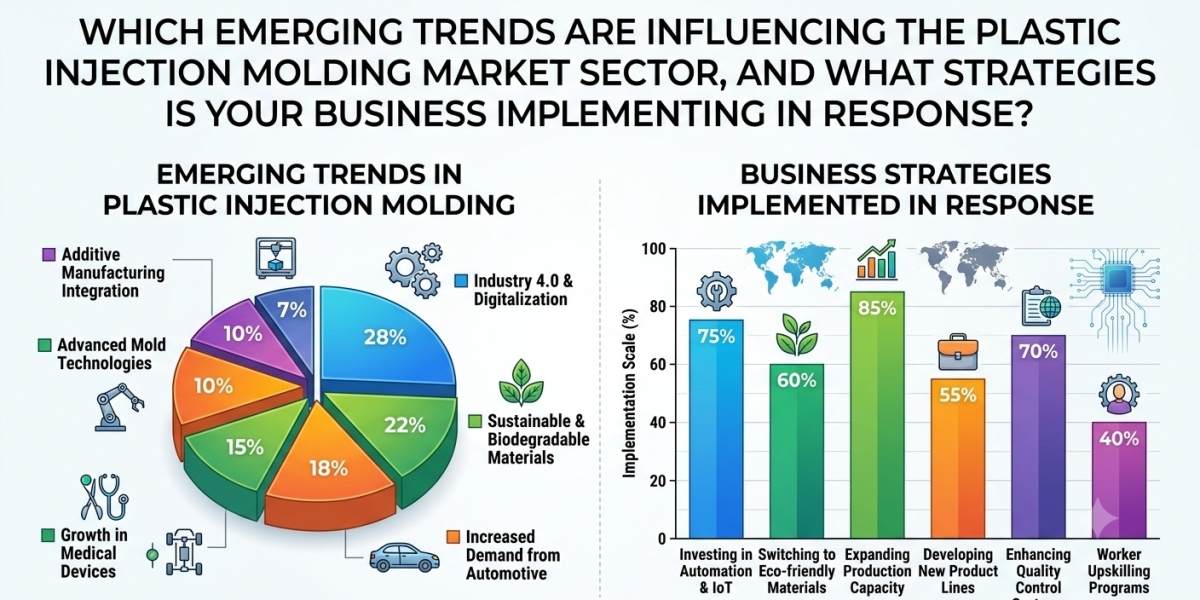 Plastic Injection Molding Market Growth, Trends, Size, Share and Forecast Analysis 2026–2035
