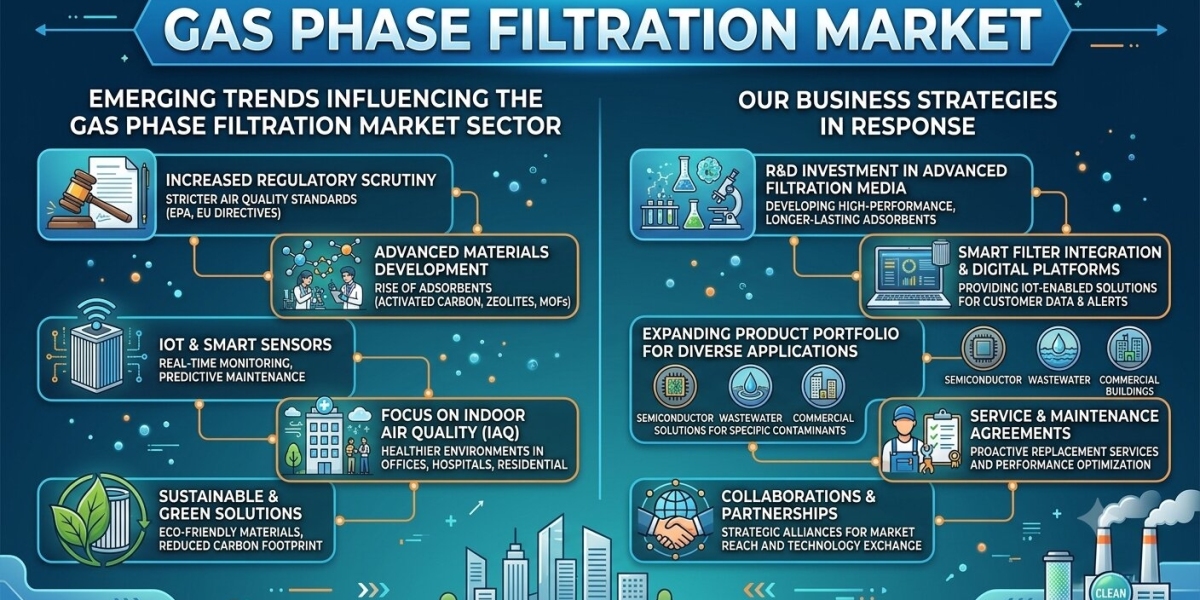 Gas Phase Filtration Market Forecast, Industry Share, Trends and Growth Opportunities
