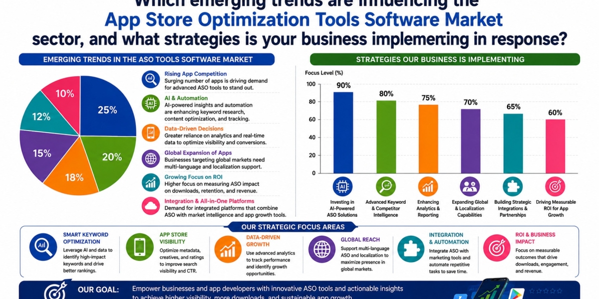 App Store Optimization Tools Software Market Growth, Trends, Size, Share and Forecast 2026–2035