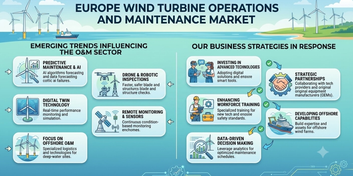 Europe Wind Turbine Operations and Maintenance Market Trends 2026: Innovation and Growth Prospects