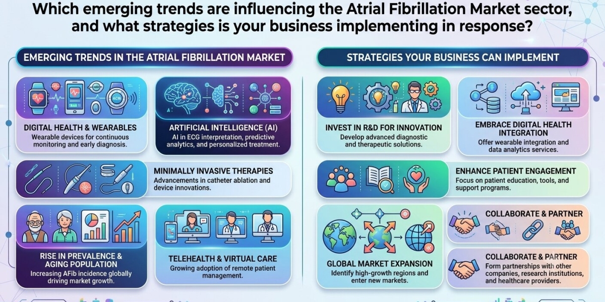 Atrial Fibrillation Market: Global Demand, Revenue, Growth Analysis and Forecast
