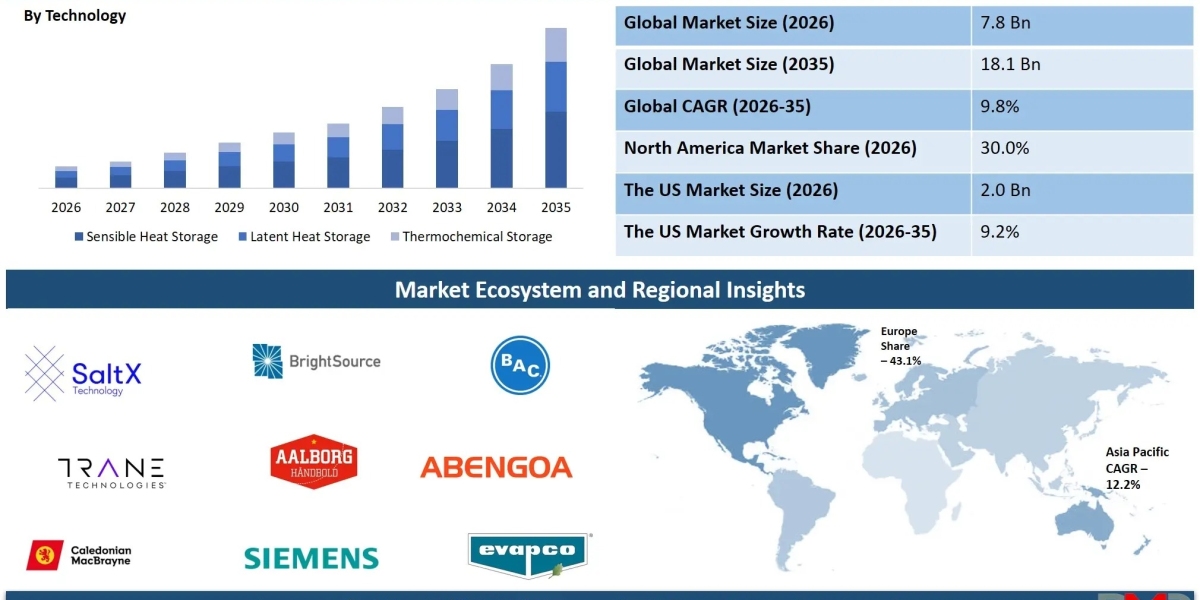 Thermal Energy Storage Market: How Fast Is It Growing Through 2035?