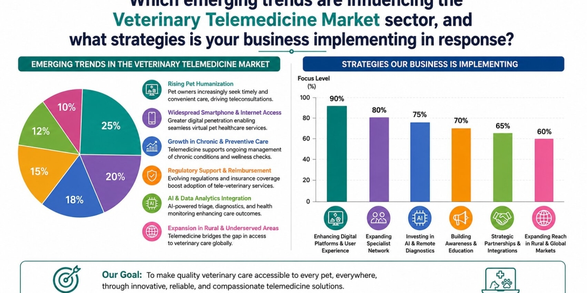Veterinary Telemedicine Market Growth, Trends, Size, Share and Forecast Analysis 2026–2035
