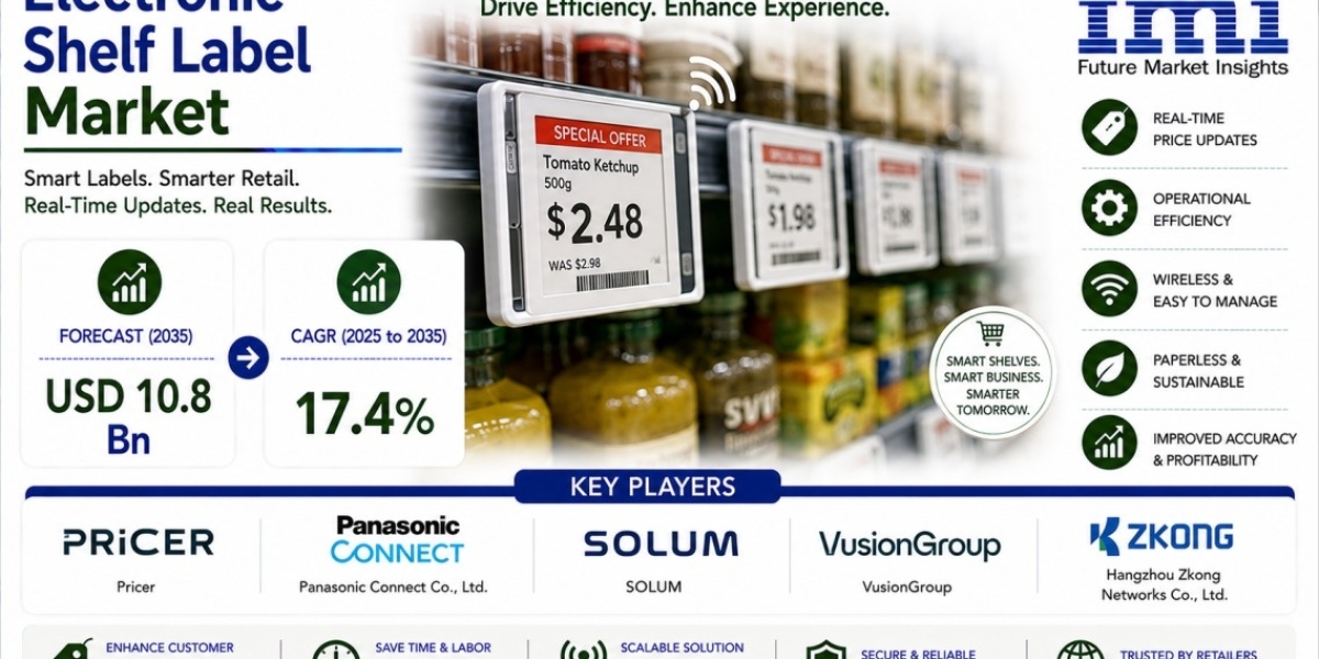 Electronic Shelf Label Market Research Reveals Rising Demand for Automated Price Management