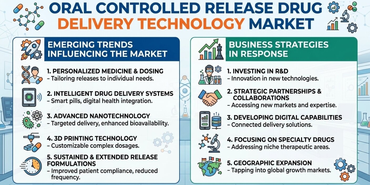 Global Oral Controlled Release Drug Delivery Technology Market Analysis and Industry Outloo