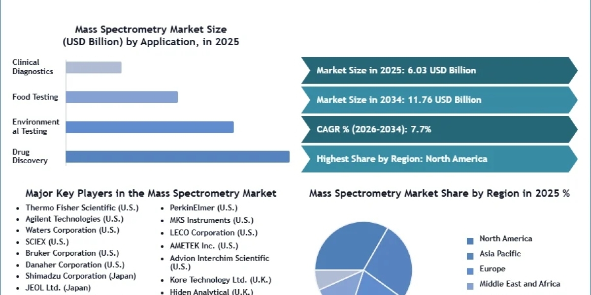 Mass Spectrometry Market to Surpass USD 11.76 Billion by 2034, Registering 7.7% CAGR: Stellar Market Research