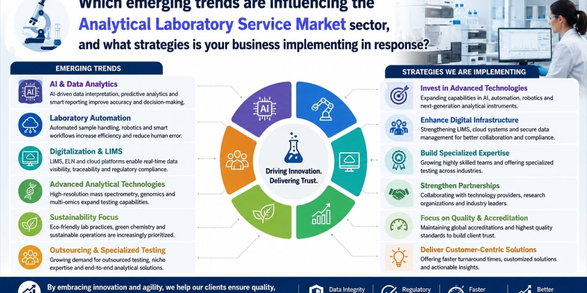 Analytical Laboratory Service Market Outlook 2026: Trends, Growth and Future Opportunities