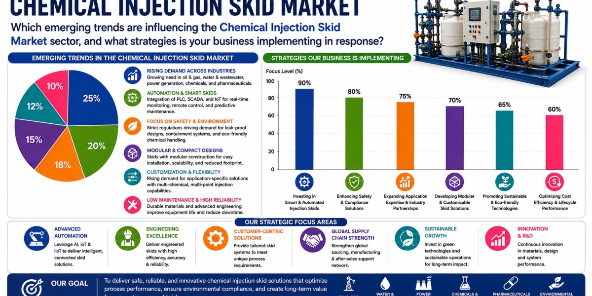 Chemical Injection Skid Market Growth, Trends, Size, Share and Forecast Analysis 2026–2035