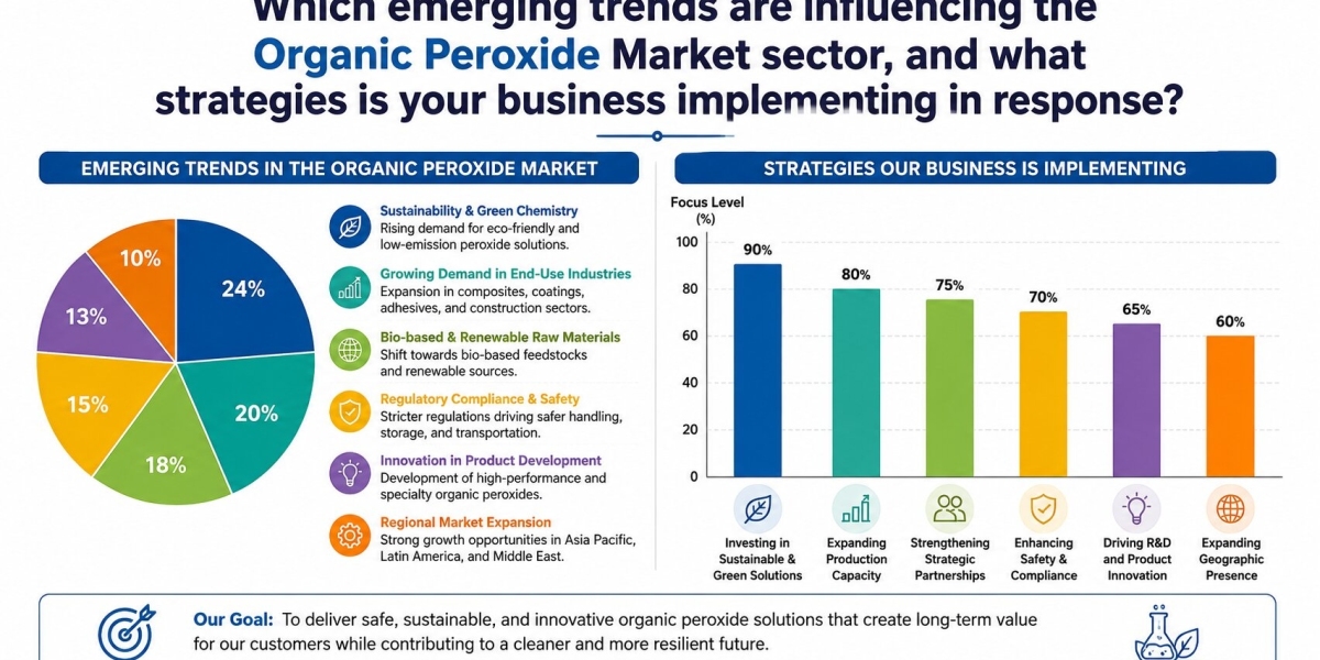 Organic Peroxide Market Growth, Trends, Size, Share and Forecast Analysis 2026–2033
