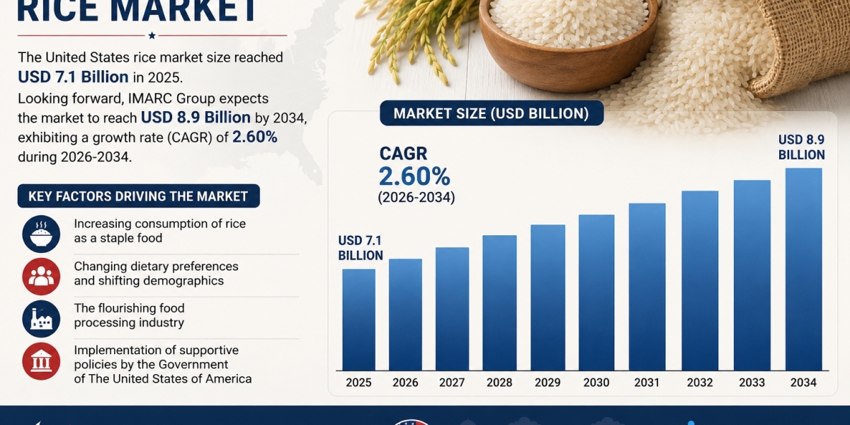 United States Rice Market Size Growth Analysis & Trends Report 2034