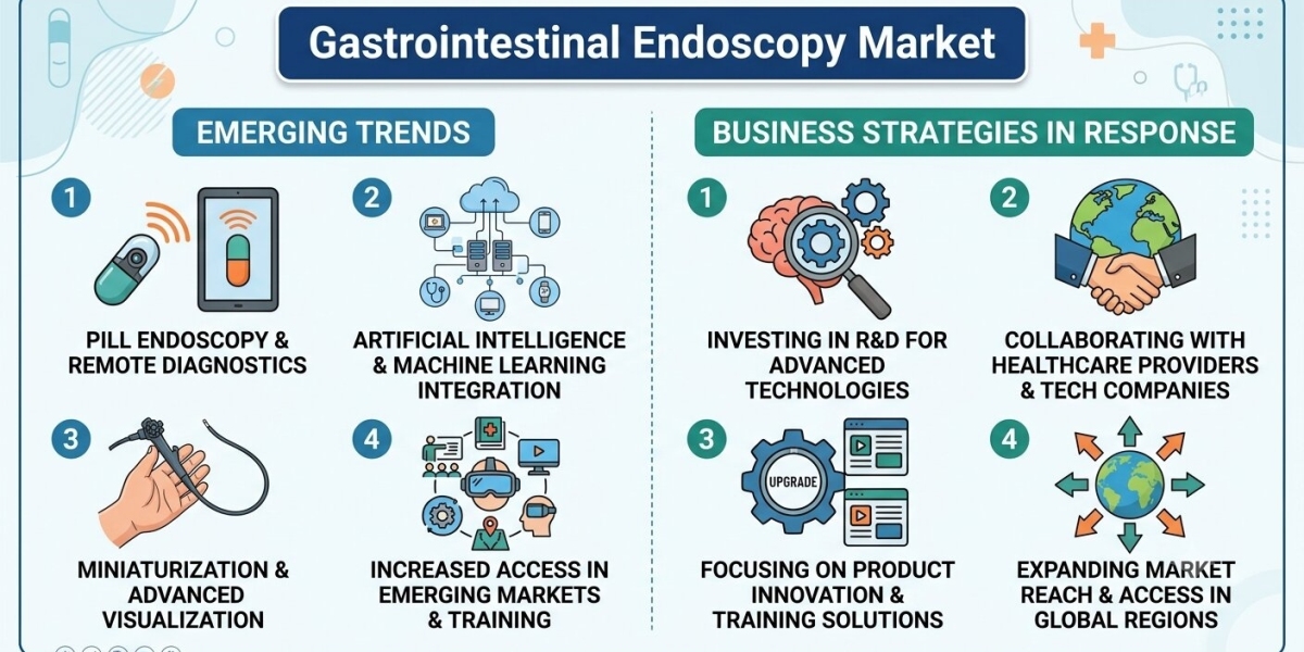 Global Gastrointestinal Endoscopy Market Size, Trends, Growth Drivers and Competitive Outlook 2034
