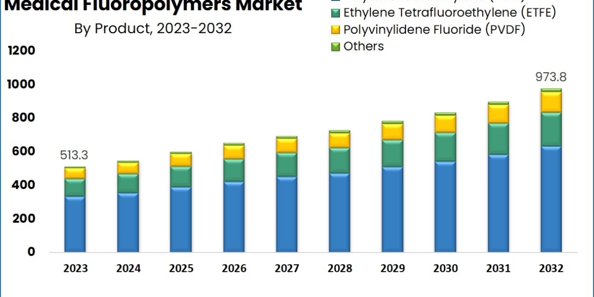 How Large Could the Medical Fluoropolymers Market Become by 2033?