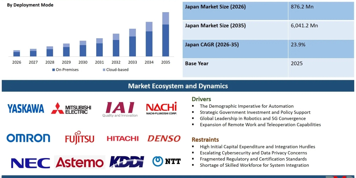 Japan Robotics Over 5G Platforms Market: How Fast Is It Growing Through 2035?