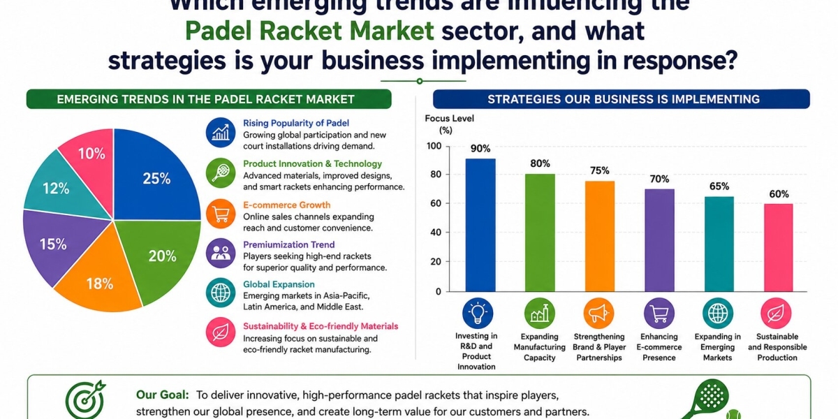 Padel Racket Market Growth, Trends, Size, Share and Forecast Analysis 2026–2035