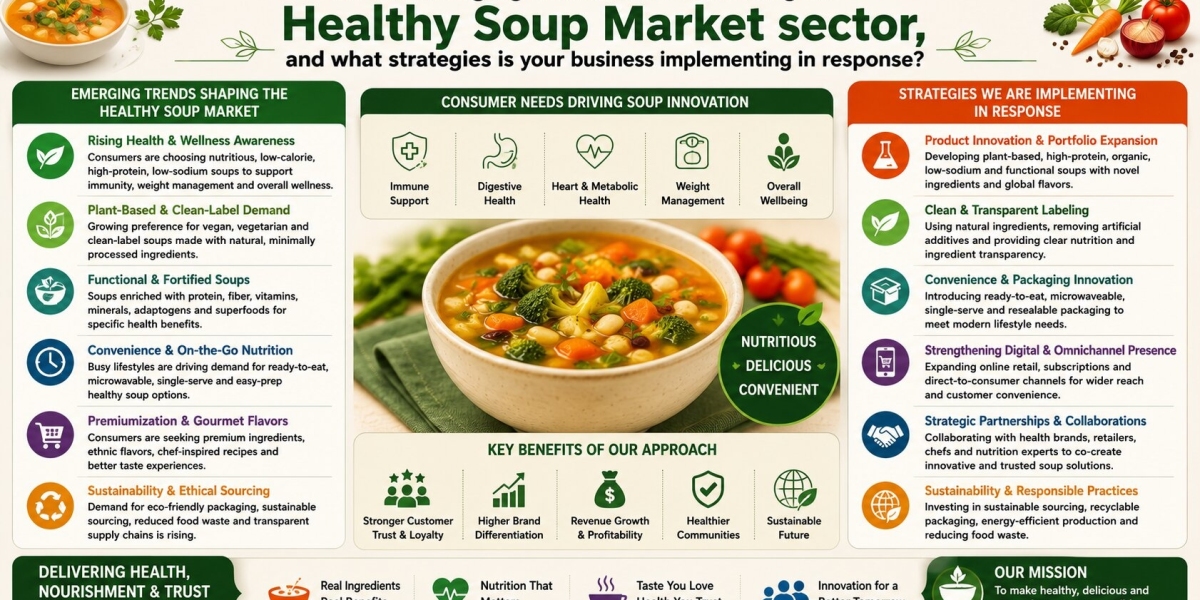 Healthy Soup Market Size, Share, Growth, Trends & Forecast