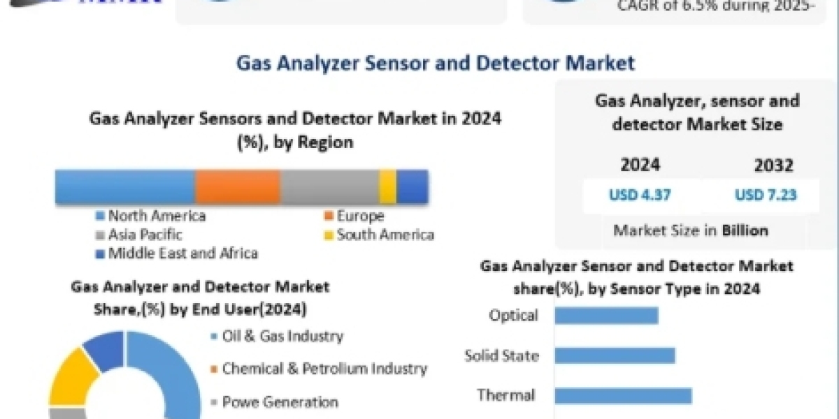 Global Gas Analyzer Sensor and Detector Market Growth Driven by Industrial Safety, Environmental Monitoring, and Smart S