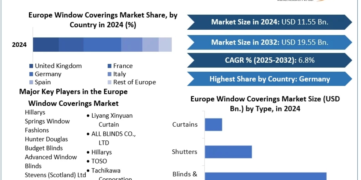 Regulatory Compliance and EPBD Directives Redefine European Window Coverings