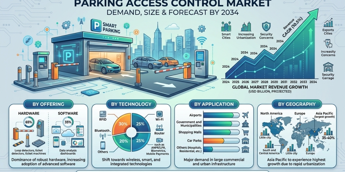 US Parking Access Control Market Growth Supported by Intelligent Parking Infrastructure
