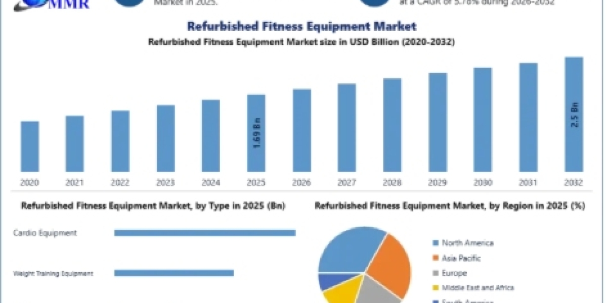 Refurbished Fitness Equipment Market: Home Fitness Adoption and Sustainable Consumption Strengthen Industry Growth
