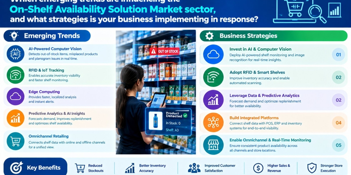 On-Shelf Availability Solution Market Size, Share, Growth & Forecast