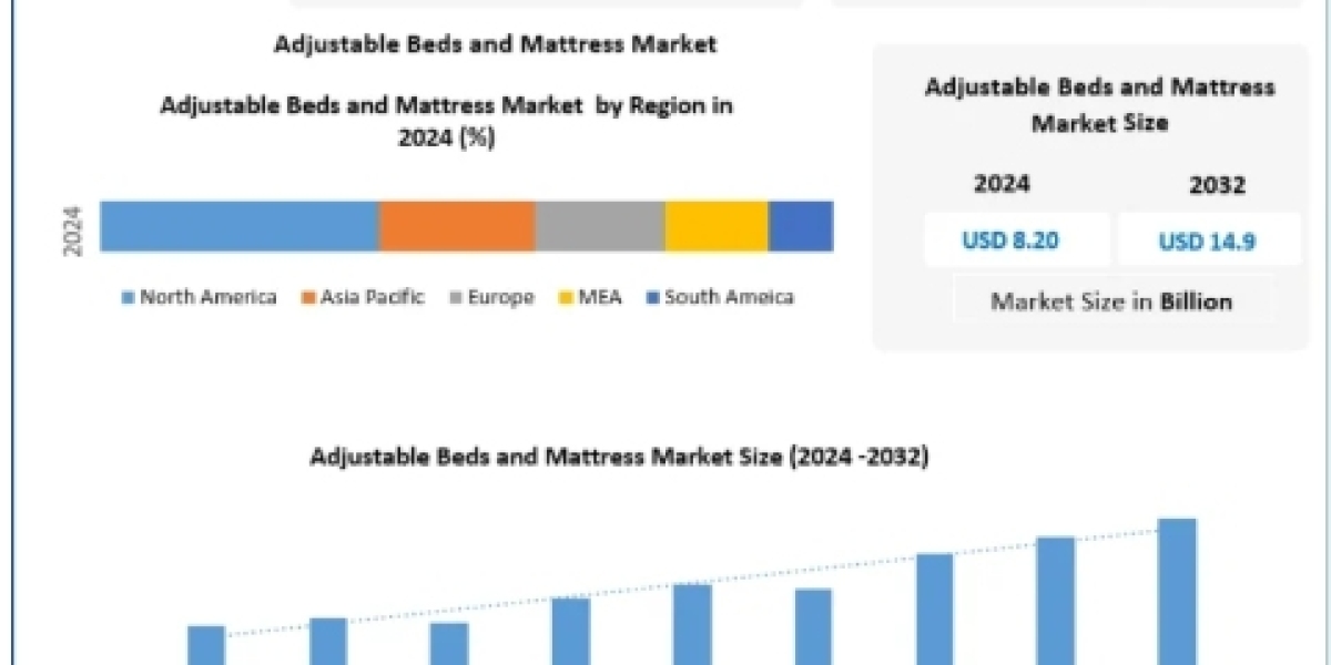 Global Adjustable Beds and Mattress Market Growth Driven by Smart Sleep Technologies and Rising Demand for Personalized 
