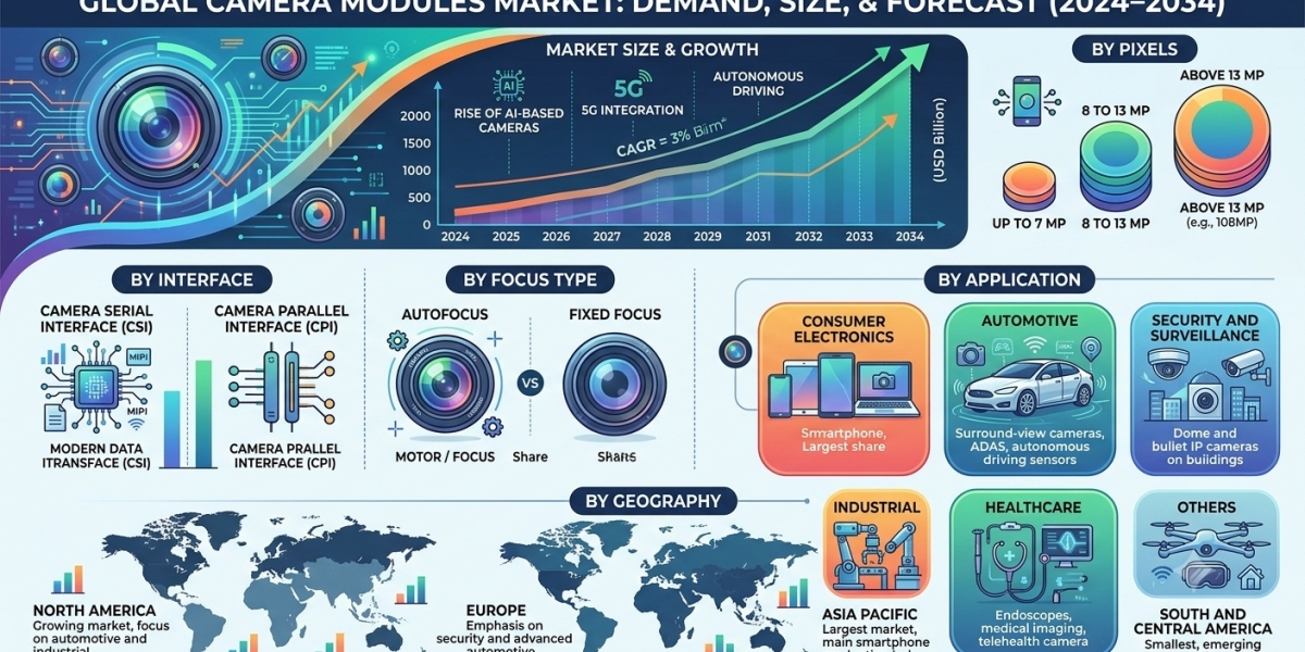 US Camera Modules Market Trends and Future Outlook