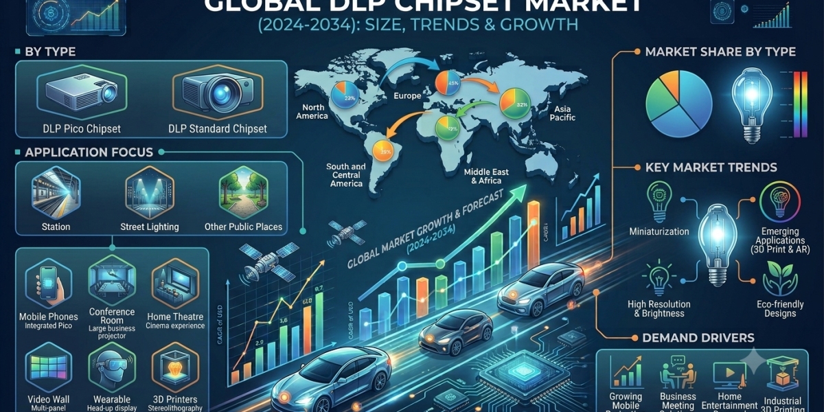 North America DLP Chipset Market: Emerging Trends and Growth Drivers