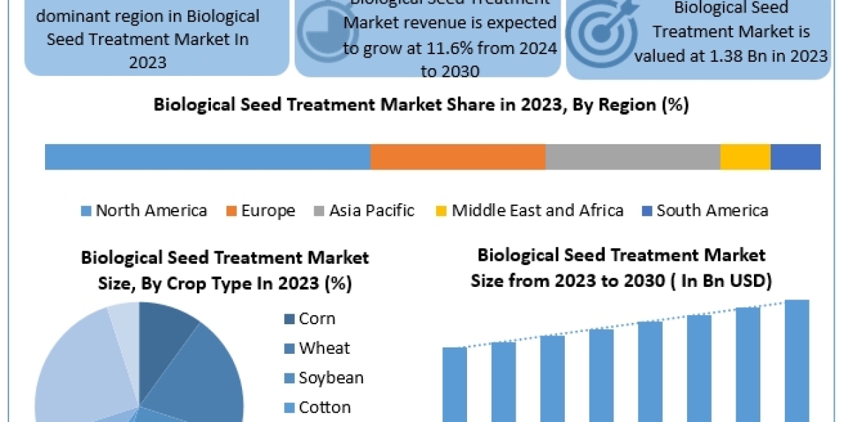 Biological Seed Treatment Market Gains Momentum from Rising Need to Reduce Chemical Inputs