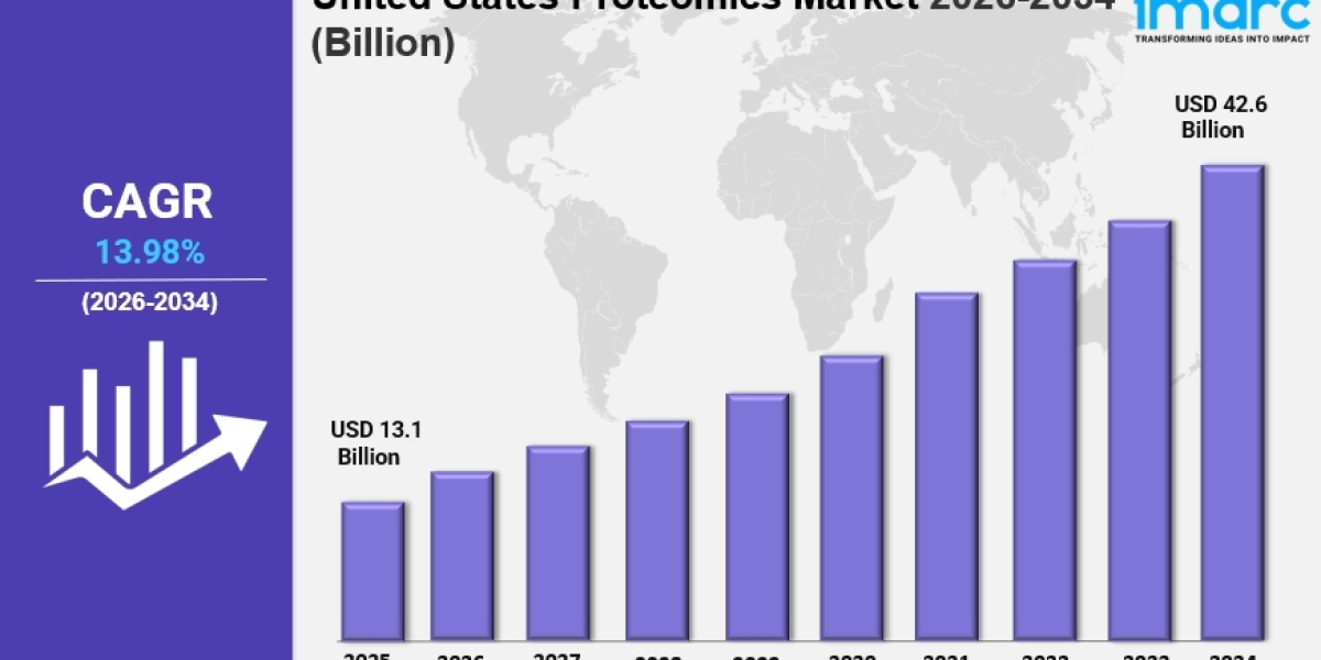 United States Proteomics Market Size Trends & Industry Forecast 2034