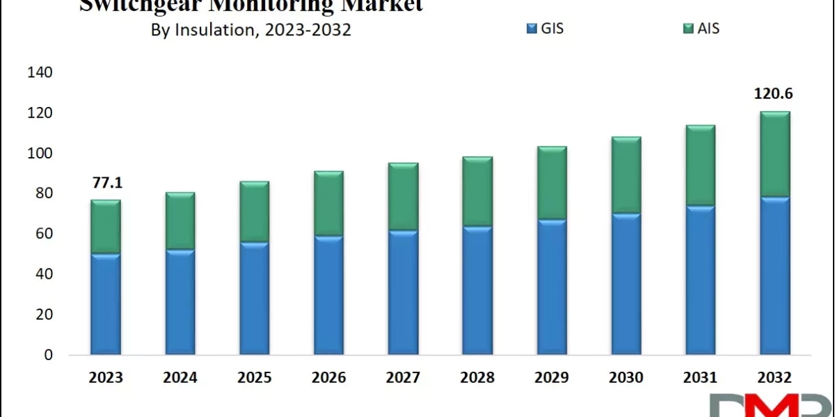 Switchgear Monitoring Market: Digital Substations, Smart Grids and Predictive Maintenance Accelerate Growth