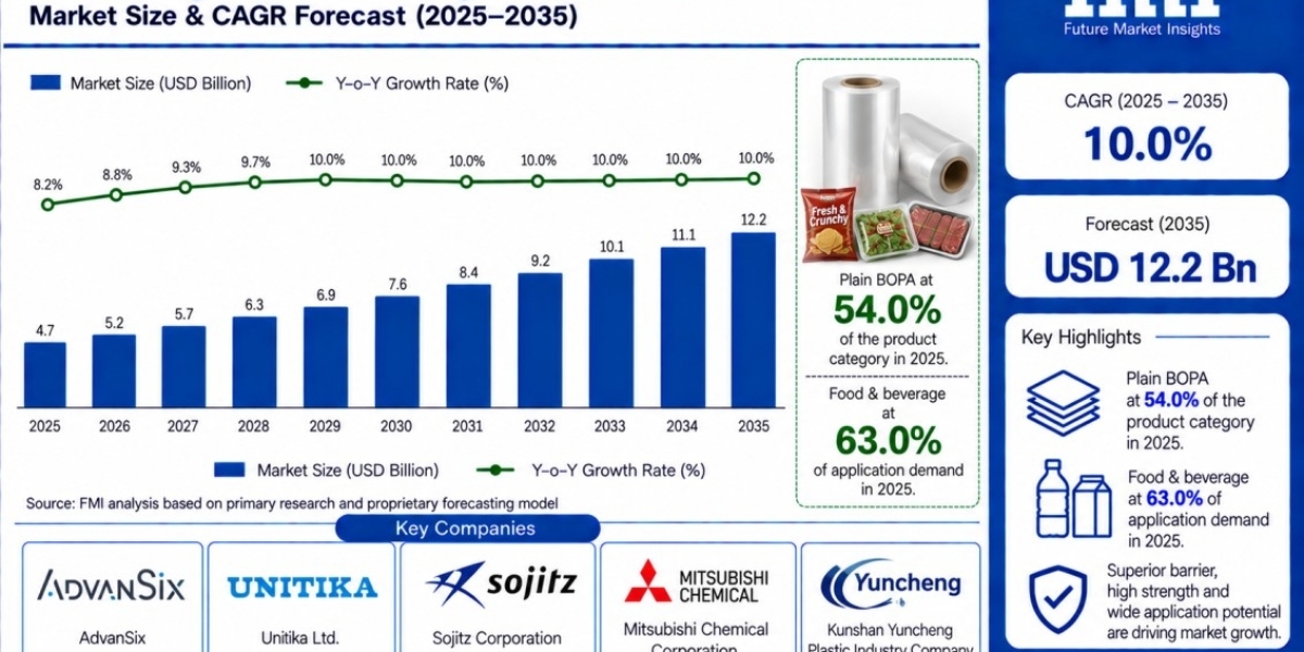 Biaxially Oriented Polyamide BOPA Films Market Expected to Reach USD 12.2 Billion Amid Rising Flexible Packaging Demand