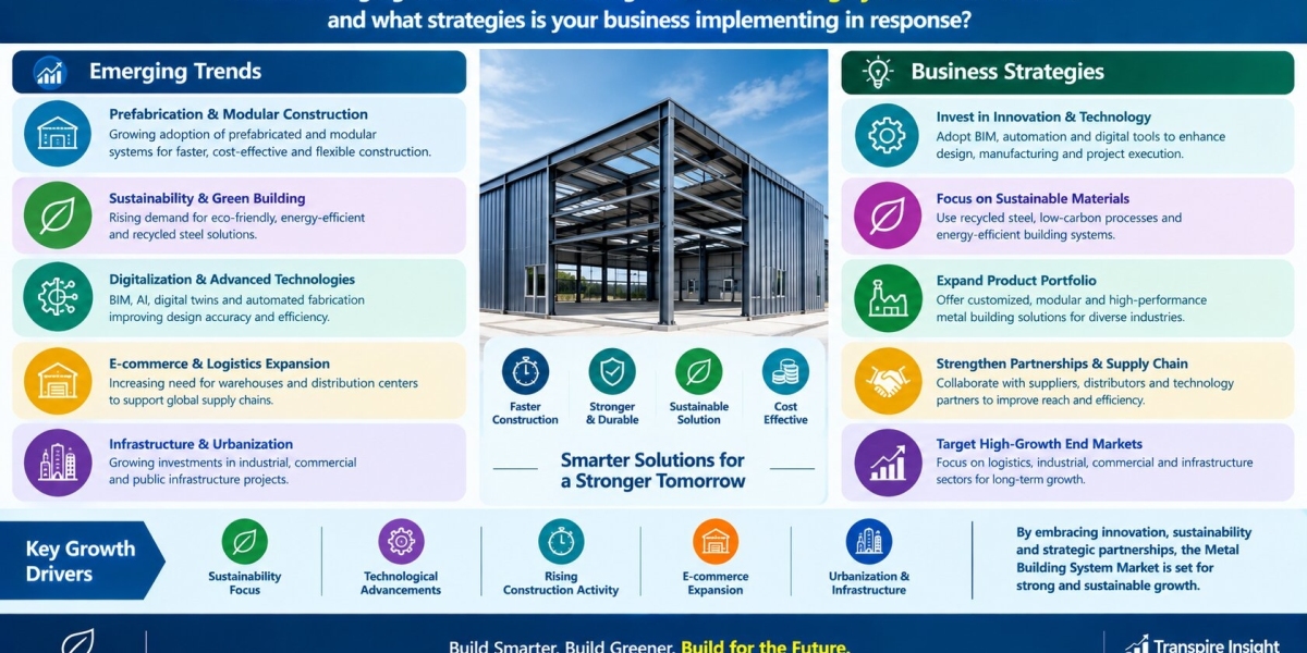Metal Building System Market Size, Share, Growth, Trends & Forecast