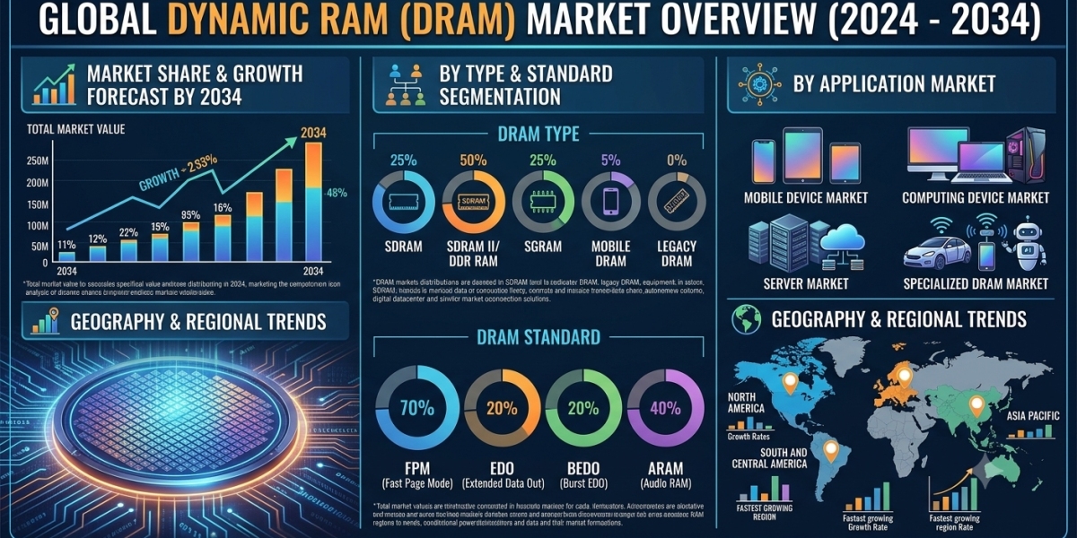North America DYNAMIC RAM (DRAM) Market: Key Drivers and Trends