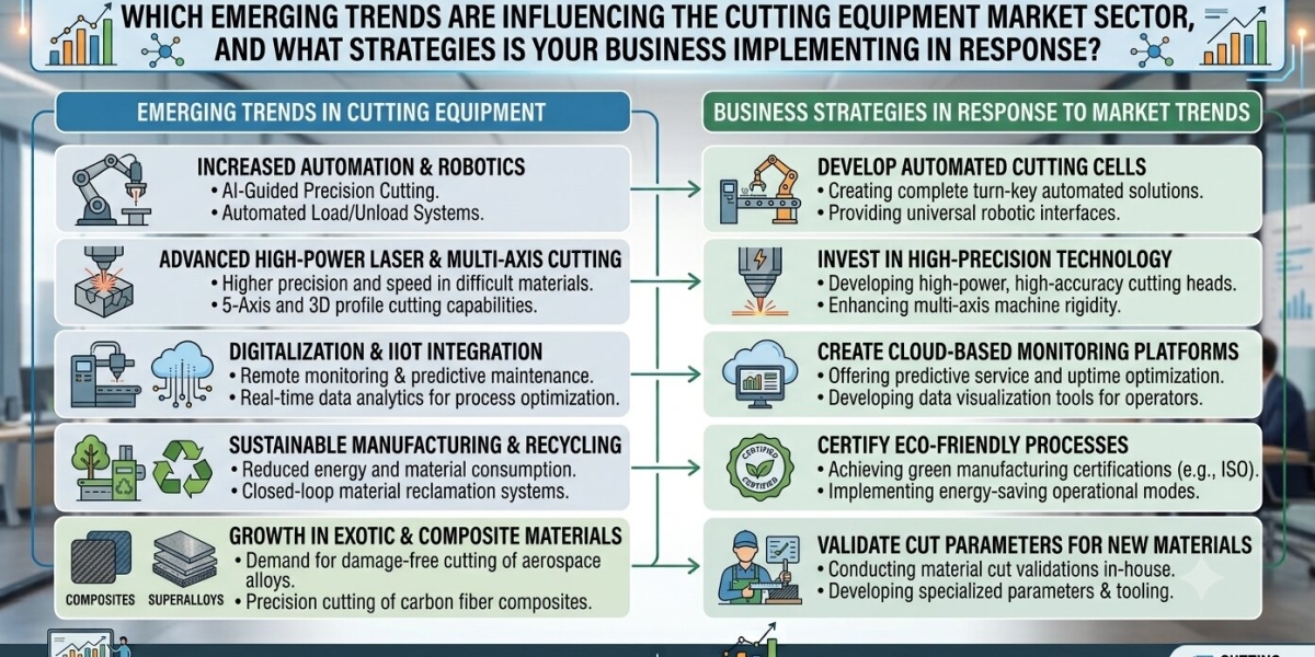 Cutting Equipment Market Size, Share, Growth, Trends & Forecast