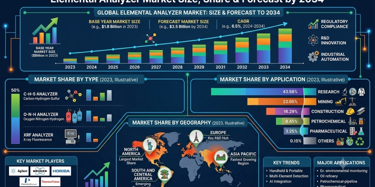 North America Elemental Analyzer Market Growth Prospects