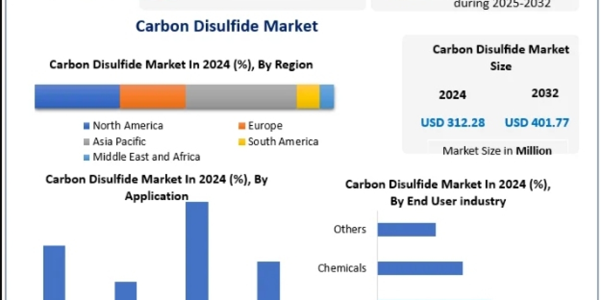 Global Carbon Disulfide Market Growth Driven by Expanding Rubber, Textile, and Agrochemical Applications