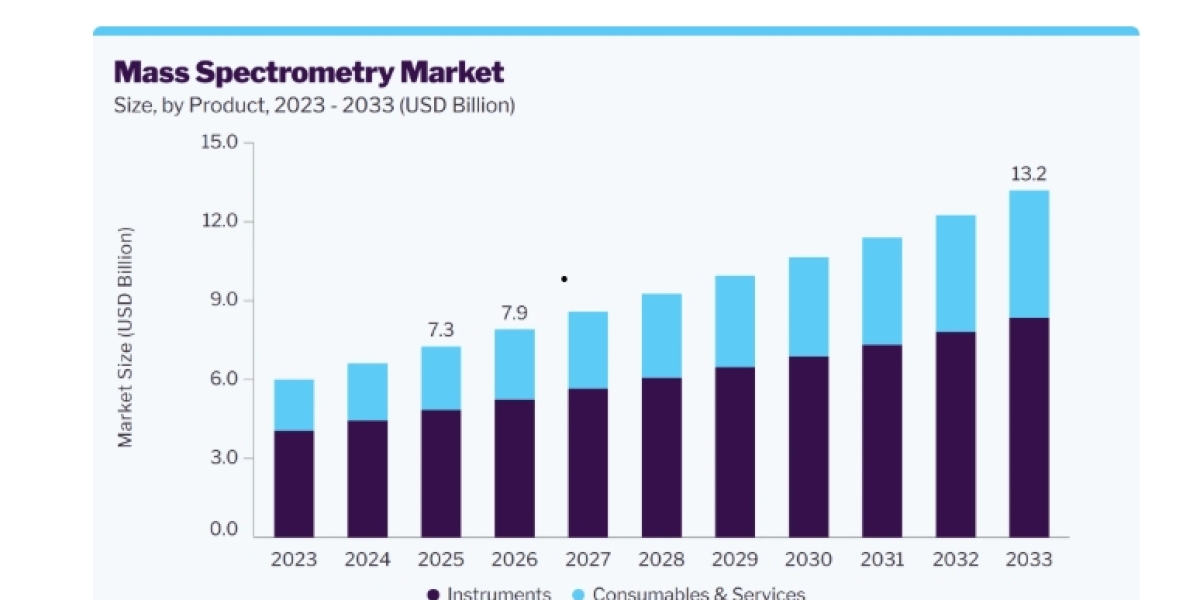 Mass Spectrometry Market: The Expanding Role of FT-MS Technology