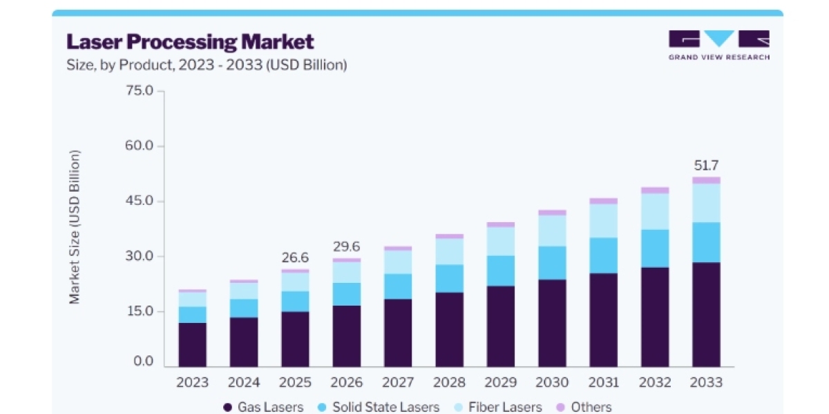 Laser Processing Market Dynamics Across Industrial Applications