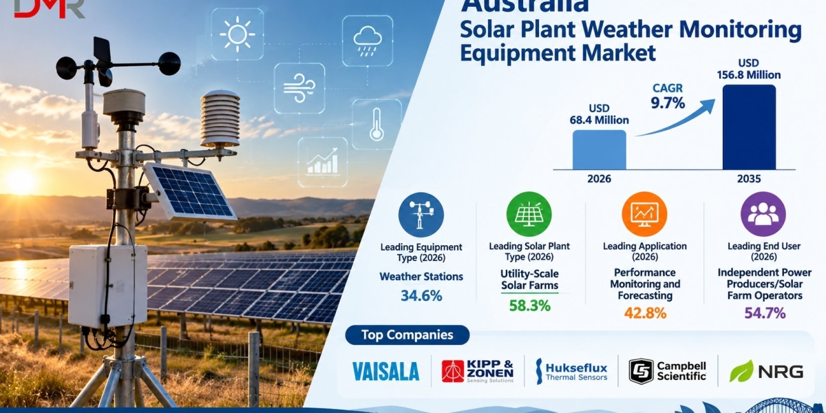 Australia Solar Plant Weather Monitoring Equipment Market to Reach USD 156.8 Million by 2035