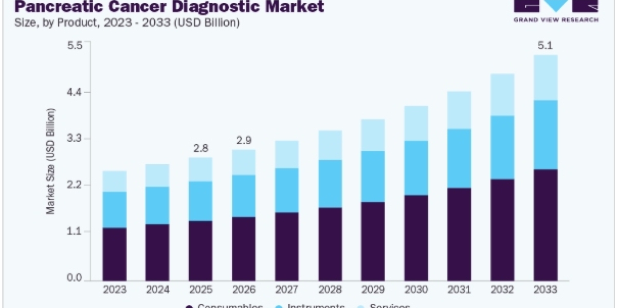 Pancreatic Cancer Diagnostic Market Growth Prospects for Liquid Biopsy Technology