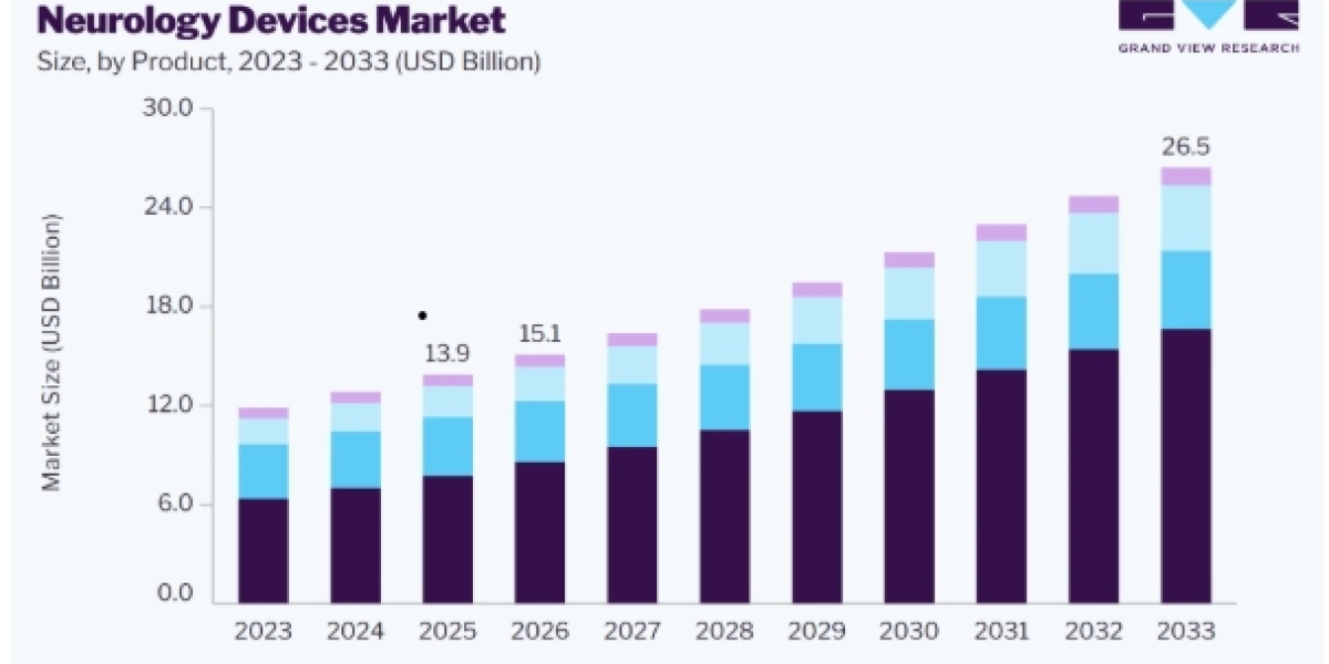 Neurology Devices Market Trends in Long-Term Neurological Management