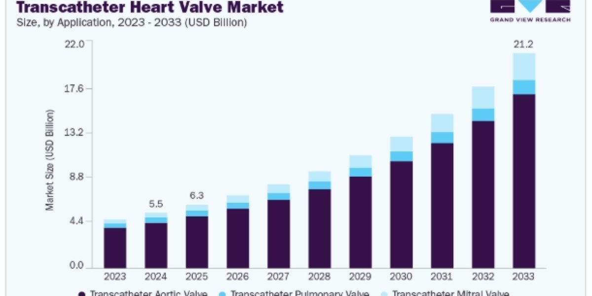 Transcatheter Heart Valve Market Growth Driven by Minimally Invasive Procedures