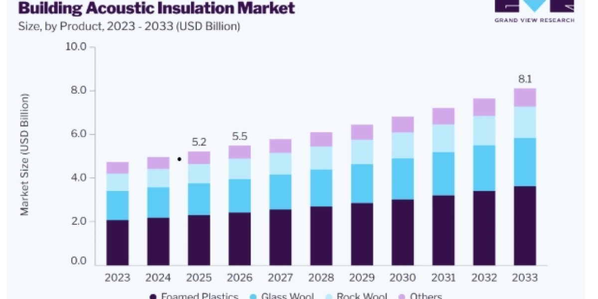 Building Acoustic Insulation Market Analysis of Product and Application Trends