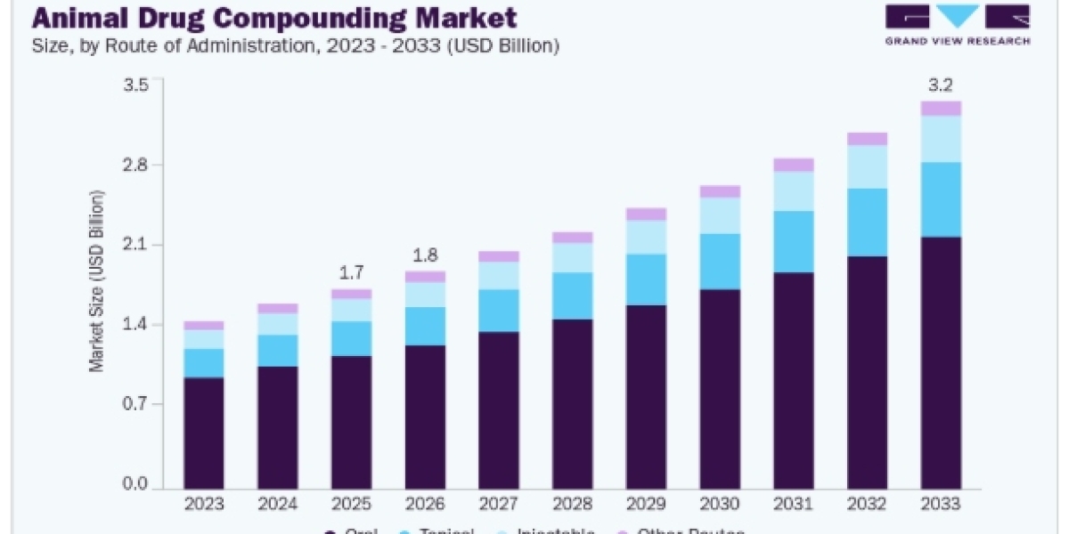 Animal Drug Compounding Market Analysis of Drug Availability Challenges